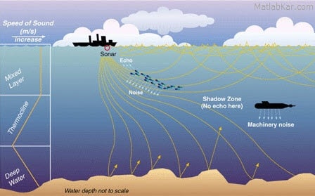 جذب صدا در آب دریا بر اساس اندازه گیری حجم آب به همراه اسید بوریک با متلب