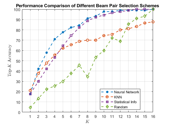 تصویر beam-selection-neural-network-matlab_5263_10 انتخاب پرتو در ارتباطات مخابراتی با شبکه عصبی در MATLAB