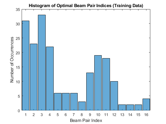 تصویر beam-selection-neural-network-matlab_5263_5 انتخاب پرتو در ارتباطات مخابراتی با شبکه عصبی در MATLAB