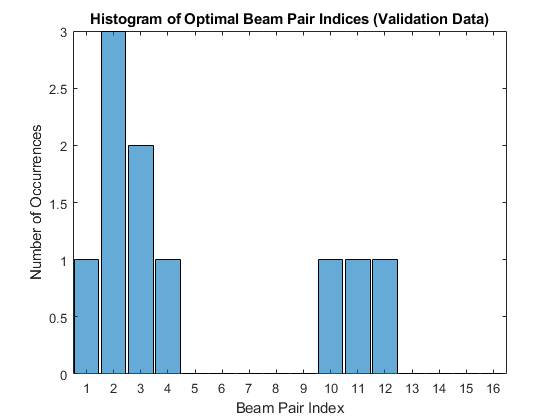 تصویر beam-selection-neural-network-matlab_5263_7 انتخاب پرتو در ارتباطات مخابراتی با شبکه عصبی در MATLAB