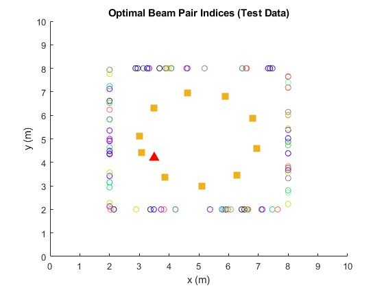 تصویر beam-selection-neural-network-matlab_5263_8 انتخاب پرتو در ارتباطات مخابراتی با شبکه عصبی در MATLAB