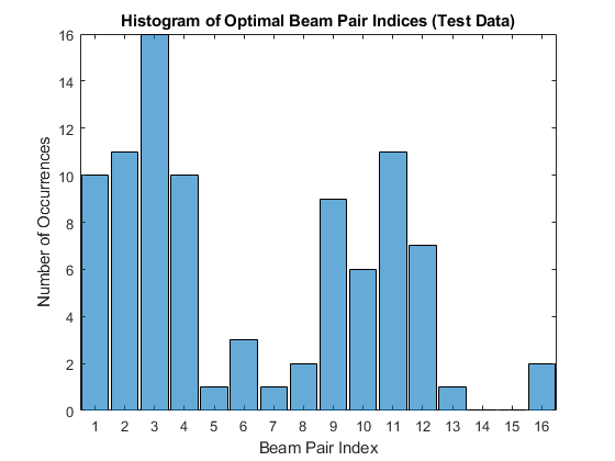 تصویر beam-selection-neural-network-matlab_5263_9 انتخاب پرتو در ارتباطات مخابراتی با شبکه عصبی در MATLAB