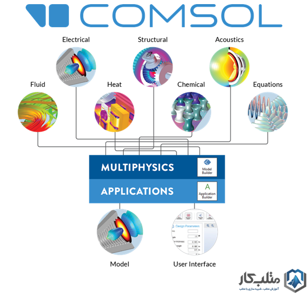 شبیه سازی پروژه های مهندسی و صنعتی با نرم افزار COMSOL
