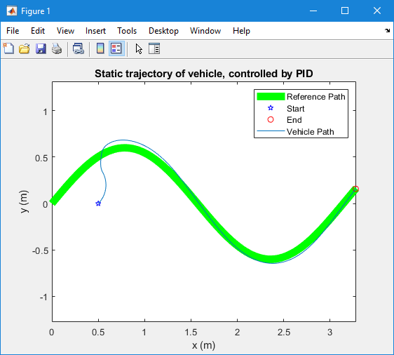 مسیریابی ربات غیرهولونومیک با الگوریتم گرادیان کاهشی و PID در متلب