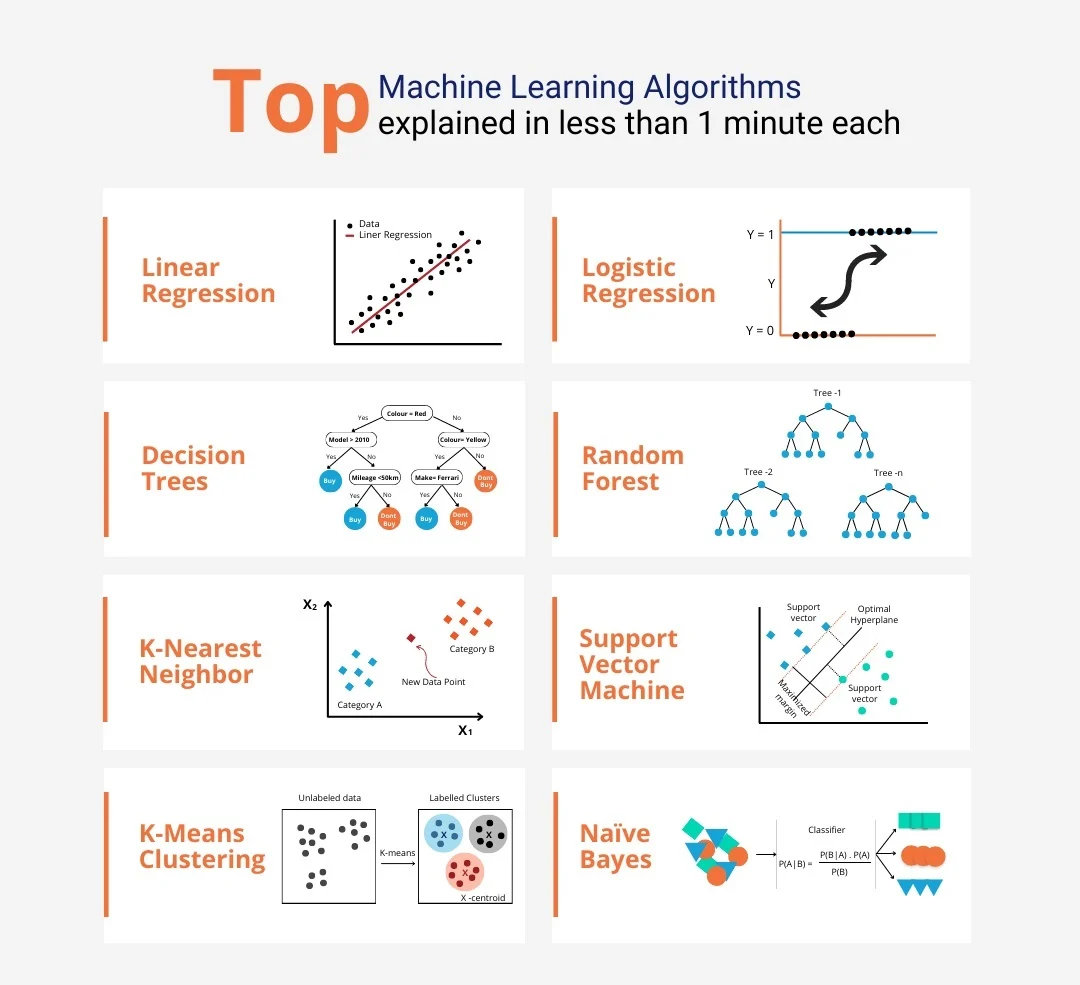 شروع کاربردی یادگیری ماشین با ۷ الگوریتم کلیدی